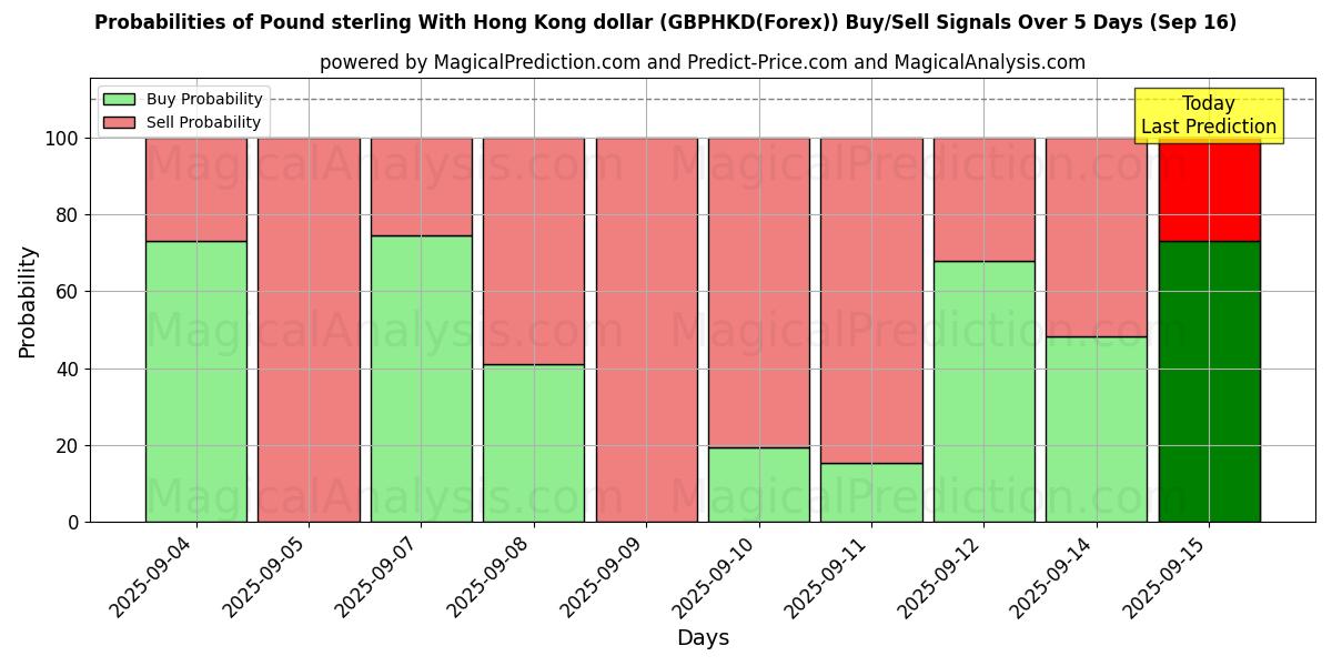 Probabilities of Libra esterlina com dólar de Hong Kong (GBPHKD(Forex)) Buy/Sell Signals Using Several AI Models Over 5 Days (16 Sep) 
