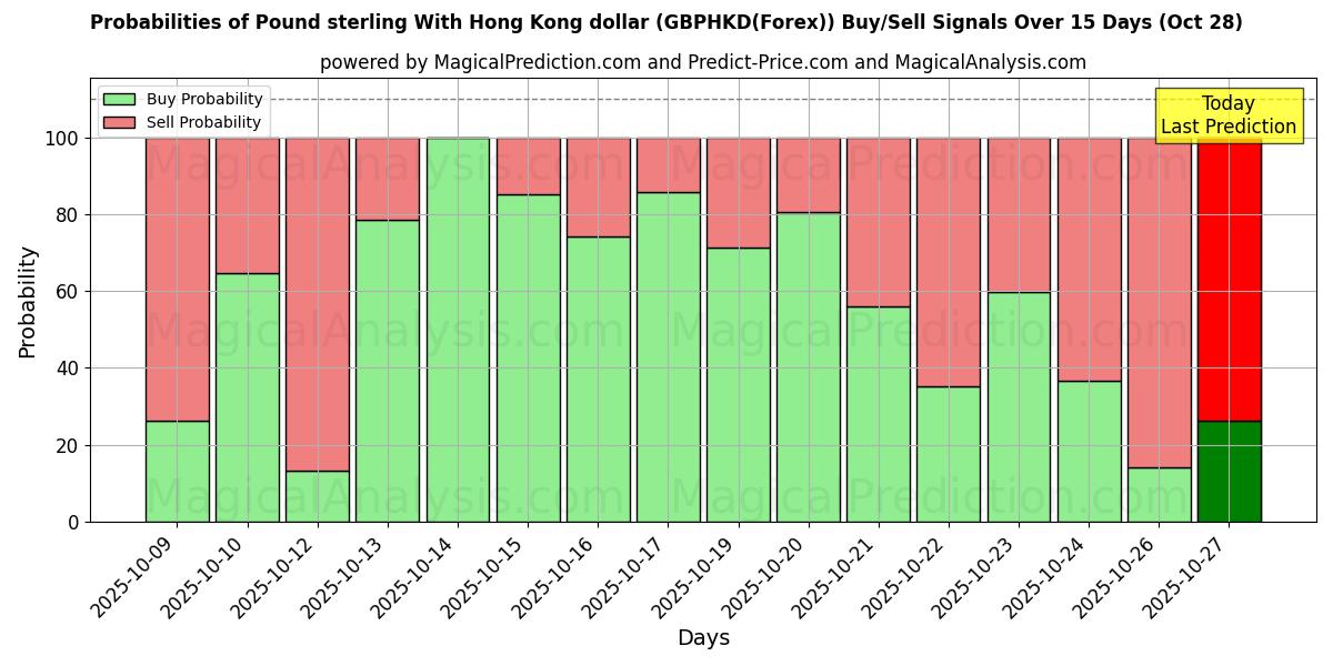 Probabilities of Pound sterling With Hong Kong dollar (GBPHKD(Forex)) Buy/Sell Signals Using Several AI Models Over 10 Days (28 Oct)  Probabilities of Pound sterling With Hong Kong dollar (GBPHKD(Forex)) Buy/Sell Signals Using Several AI Models Over 5 Days (28 Oct)