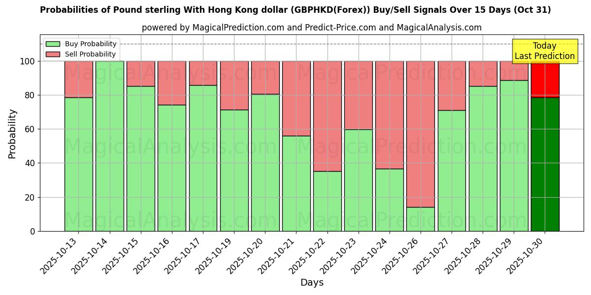 हांगकांग डॉलर के साथ पाउंड स्टर्लिंग (GBPHKD(Forex)) खरीद/विक्रय सिग्नल की संभावनाएँ विभिन्न एआई मॉडलों का उपयोग करते हुए 10 दिनों के दौरान (31 Oct) Probabilities of हांगकांग डॉलर के साथ पाउंड स्टर्लिंग (GBPHKD(Forex)) Buy/Sell Signals Using Several AI Models Over 5 Days (31 Oct)