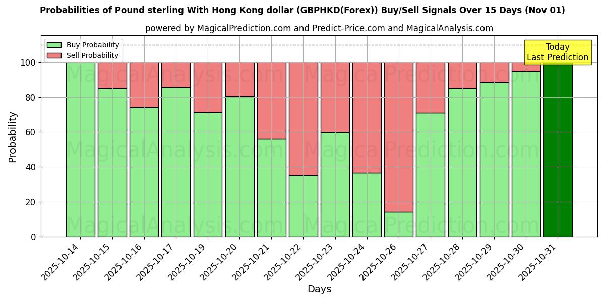 Probabilities of Libra esterlina com dólar de Hong Kong (GBPHKD(Forex)) Buy/Sell Signals Using Several AI Models Over 5 Days (01 Nov) 