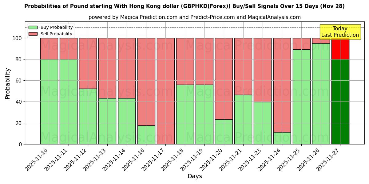 Probabilities of Pound sterling With Hong Kong dollar (GBPHKD(Forex)) Buy/Sell Signals Using Several AI Models Over 5 Days (28 Nov) 