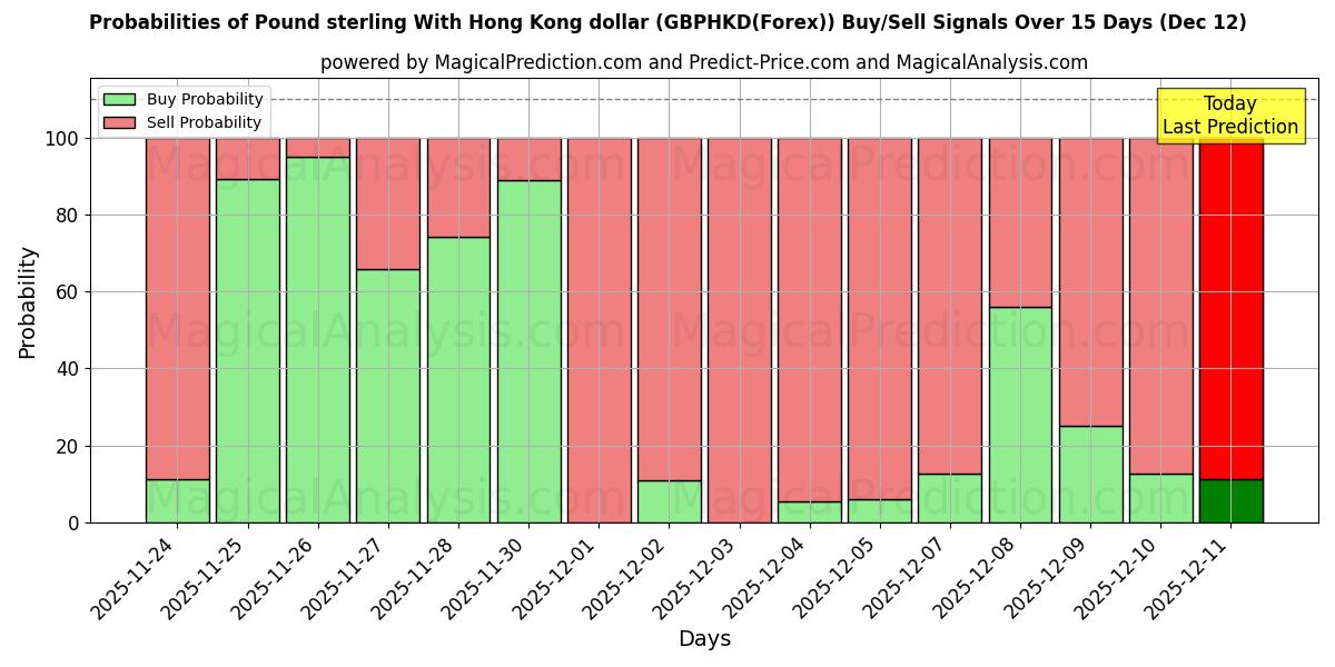 Probabilities of Pound sterling With Hong Kong dollar (GBPHKD(Forex)) Buy/Sell Signals Using Several AI Models Over 5 Days (12 Dec) 