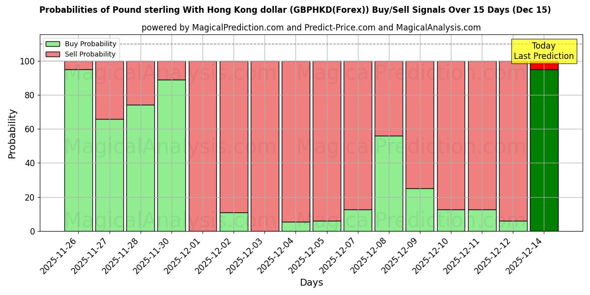 Probabilities of Livre sterling avec le dollar de Hong Kong (GBPHKD(Forex)) Buy/Sell Signals Using Several AI Models Over 5 Days (15 Dec) 