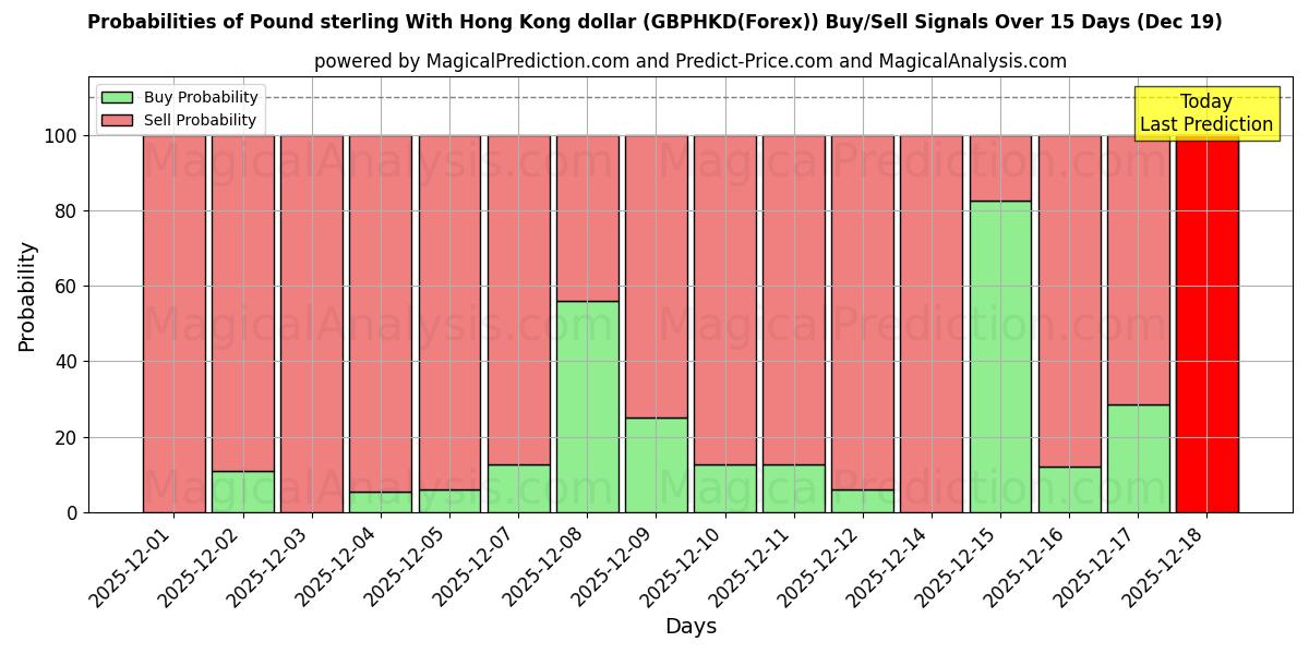 Probabilities of Pound sterling With Hong Kong dollar (GBPHKD(Forex)) Buy/Sell Signals Using Several AI Models Over 5 Days (19 Dec) 
