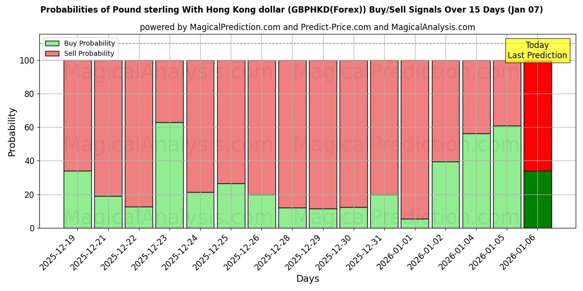 Probabilities of Pound sterling With Hong Kong dollar (GBPHKD(Forex)) Buy/Sell Signals Using Several AI Models Over 5 Days (06 Jan) 