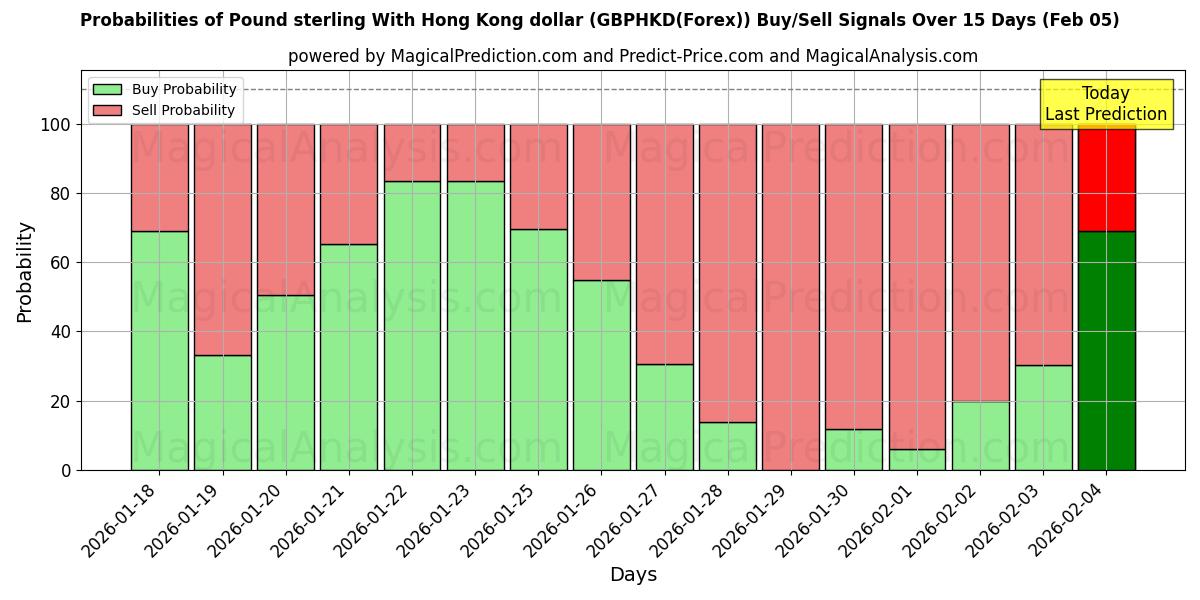 Probabilities of Pound sterling With Hong Kong dollar (GBPHKD(Forex)) Buy/Sell Signals Using Several AI Models Over 5 Days (05 Feb) 