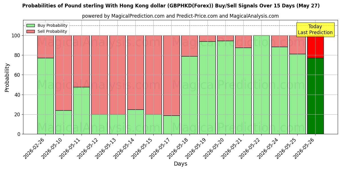 Probabilities of الجنيه الاسترليني مقابل دولار هونج كونج (GBPHKD(Forex)) Buy/Sell Signals Using Several AI Models Over 5 Days (27 May) 