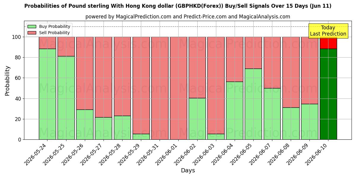 Probabilities of Pound sterling With Hong Kong dollar (GBPHKD(Forex)) Buy/Sell Signals Using Several AI Models Over 5 Days (11 Jun) 