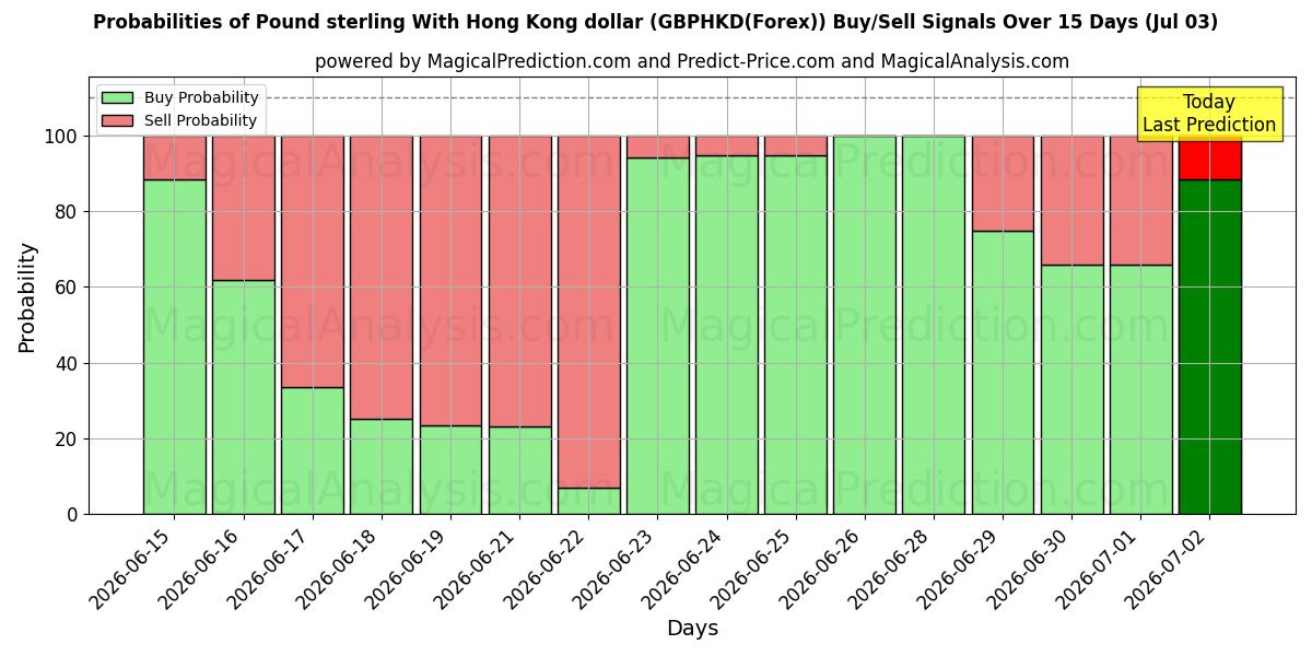 Probabilities of Pound sterling With Hong Kong dollar (GBPHKD(Forex)) Buy/Sell Signals Using Several AI Models Over 5 Days (03 Jul) 