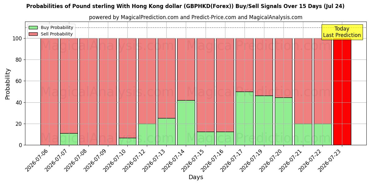 Probabilities of Фунт стерлингов к гонконгскому доллару (GBPHKD(Forex)) Buy/Sell Signals Using Several AI Models Over 5 Days (24 Jul) 