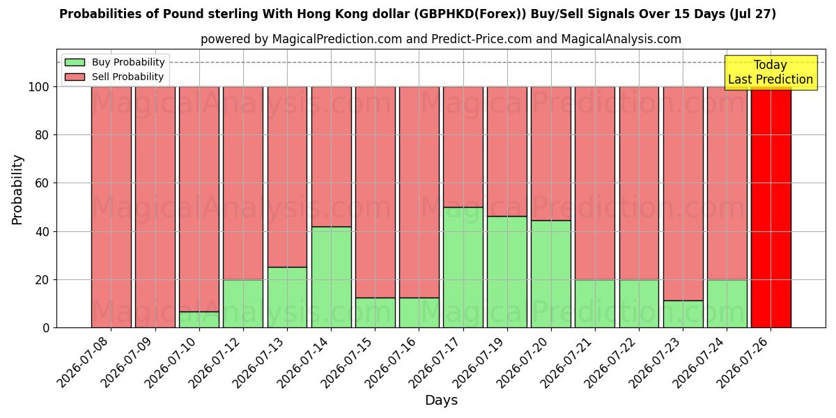 Probabilities of 홍콩 달러와 파운드 스털링 (GBPHKD(Forex)) Buy/Sell Signals Using Several AI Models Over 5 Days (27 Jul) 