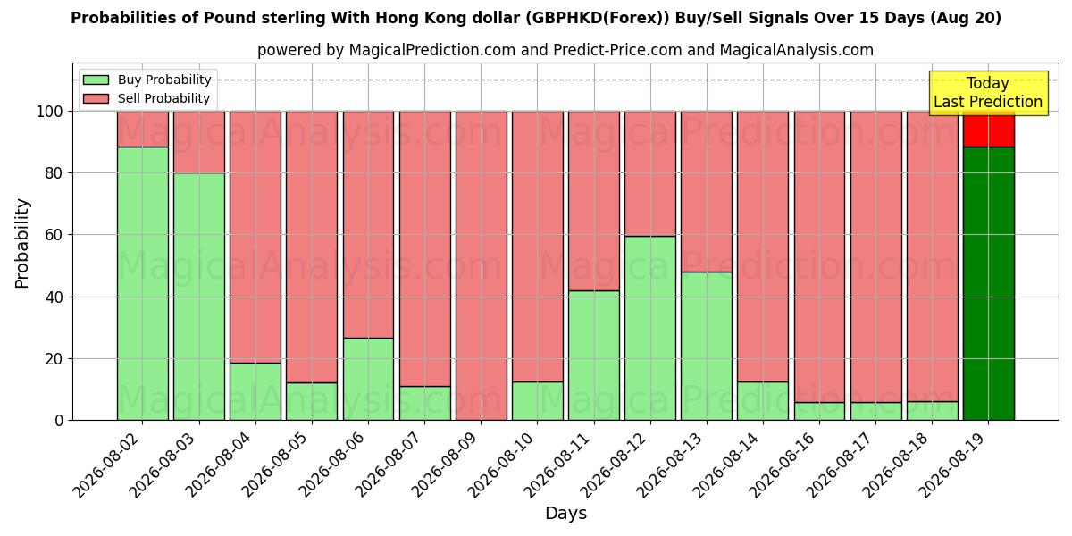 Probabilities of Pound sterling With Hong Kong dollar (GBPHKD(Forex)) Buy/Sell Signals Using Several AI Models Over 5 Days (20 Aug) 