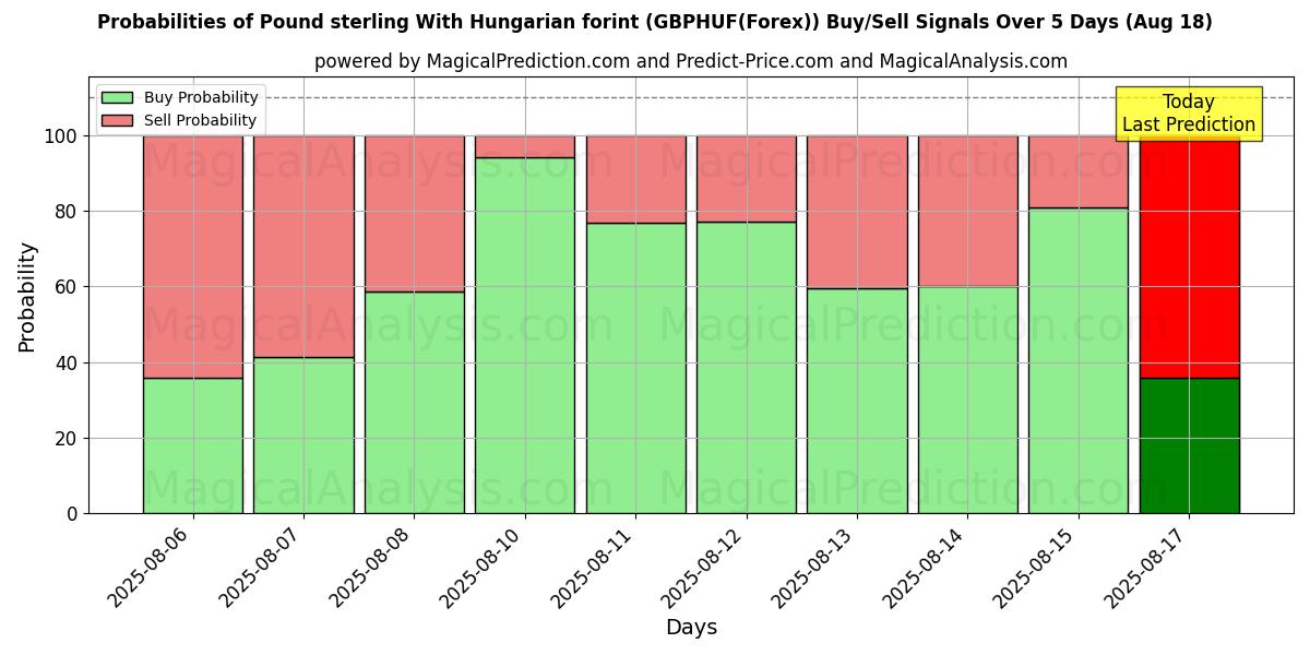 Probabilities of 英镑与匈牙利福林 (GBPHUF(Forex)) Buy/Sell Signals Using Several AI Models Over 5 Days (18 Aug) 