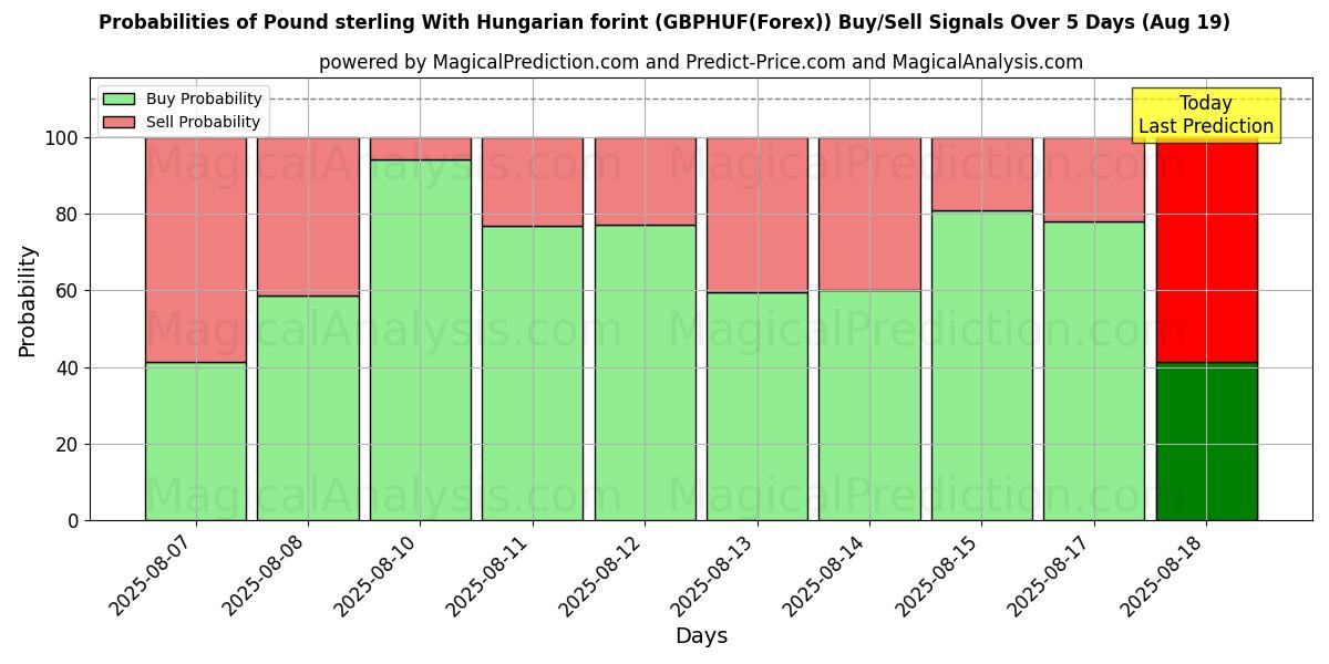 Probabilities of Pound sterling With Hungarian forint (GBPHUF(Forex)) Buy/Sell Signals Using Several AI Models Over 5 Days (19 Aug) 