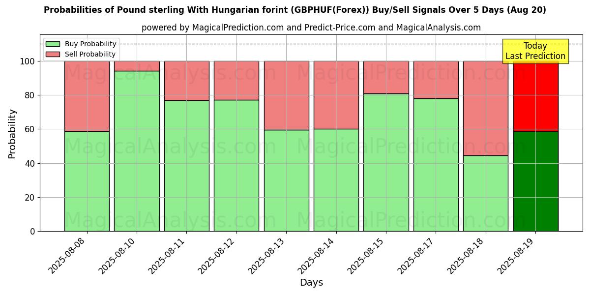 Probabilities of Libra esterlina con florín húngaro (GBPHUF(Forex)) Buy/Sell Signals Using Several AI Models Over 5 Days (20 Aug) 