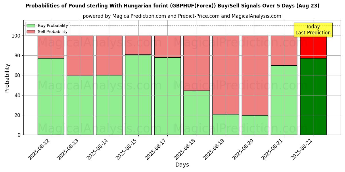 Probabilities of الجنيه الاسترليني مع الفورنت المجري (GBPHUF(Forex)) Buy/Sell Signals Using Several AI Models Over 5 Days (23 Aug) 