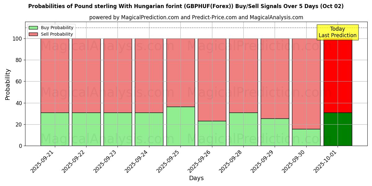 Probabilities of 英镑与匈牙利福林 (GBPHUF(Forex)) Buy/Sell Signals Using Several AI Models Over 5 Days (02 Oct) 