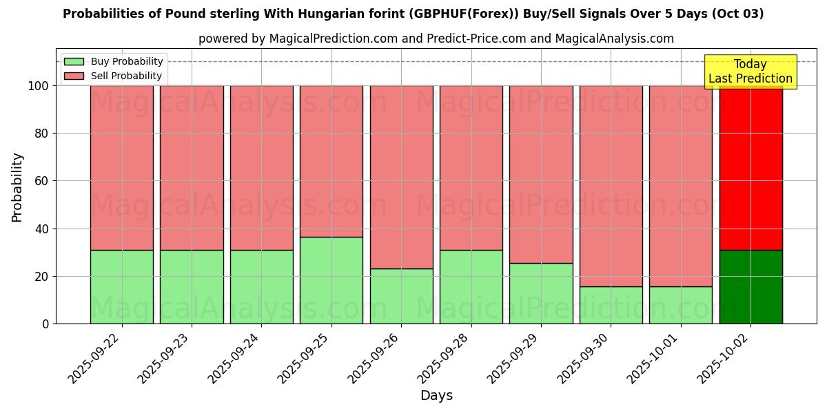 Probabilities of Pound sterling With Hungarian forint (GBPHUF(Forex)) Buy/Sell Signals Using Several AI Models Over 5 Days (03 Oct) 