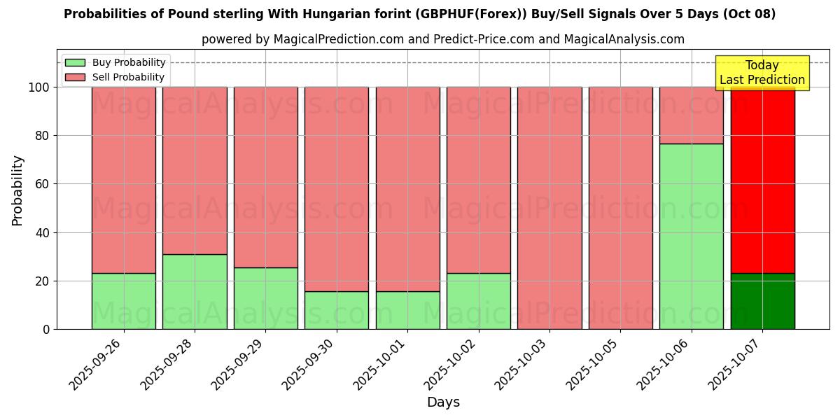 Probabilities of الجنيه الاسترليني مع الفورنت المجري (GBPHUF(Forex)) Buy/Sell Signals Using Several AI Models Over 5 Days (08 Oct) 