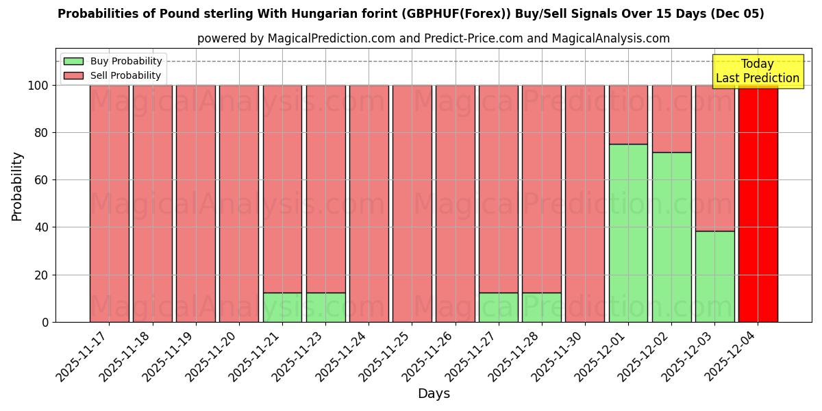 Probabilities of Pound sterling With Hungarian forint (GBPHUF(Forex)) Buy/Sell Signals Using Several AI Models Over 5 Days (07 Nov) 