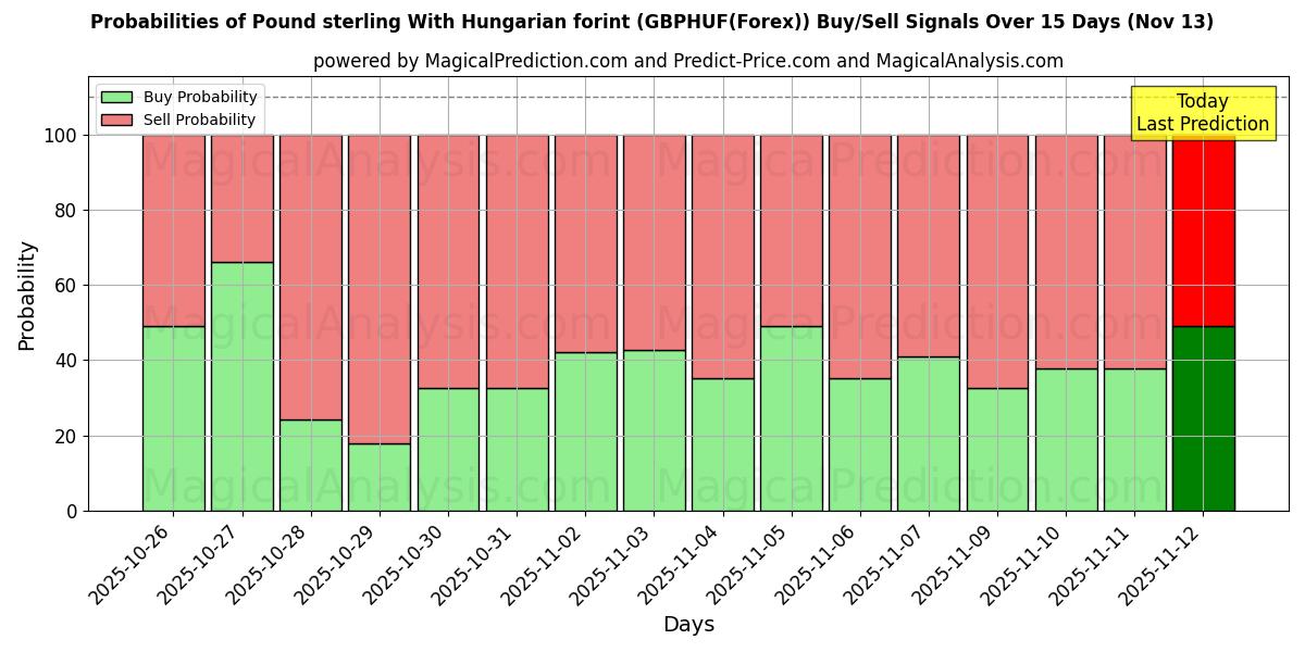 Probabilities of پوند استرلینگ با فورینت مجارستان (GBPHUF(Forex)) Buy/Sell Signals Using Several AI Models Over 5 Days (13 Nov) 