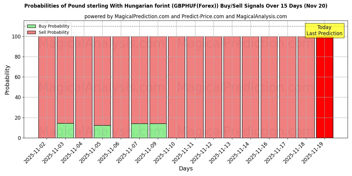 Probabilities of Pound sterling With Hungarian forint (GBPHUF(Forex)) Buy/Sell Signals Using Several AI Models Over 5 Days (20 Nov) 