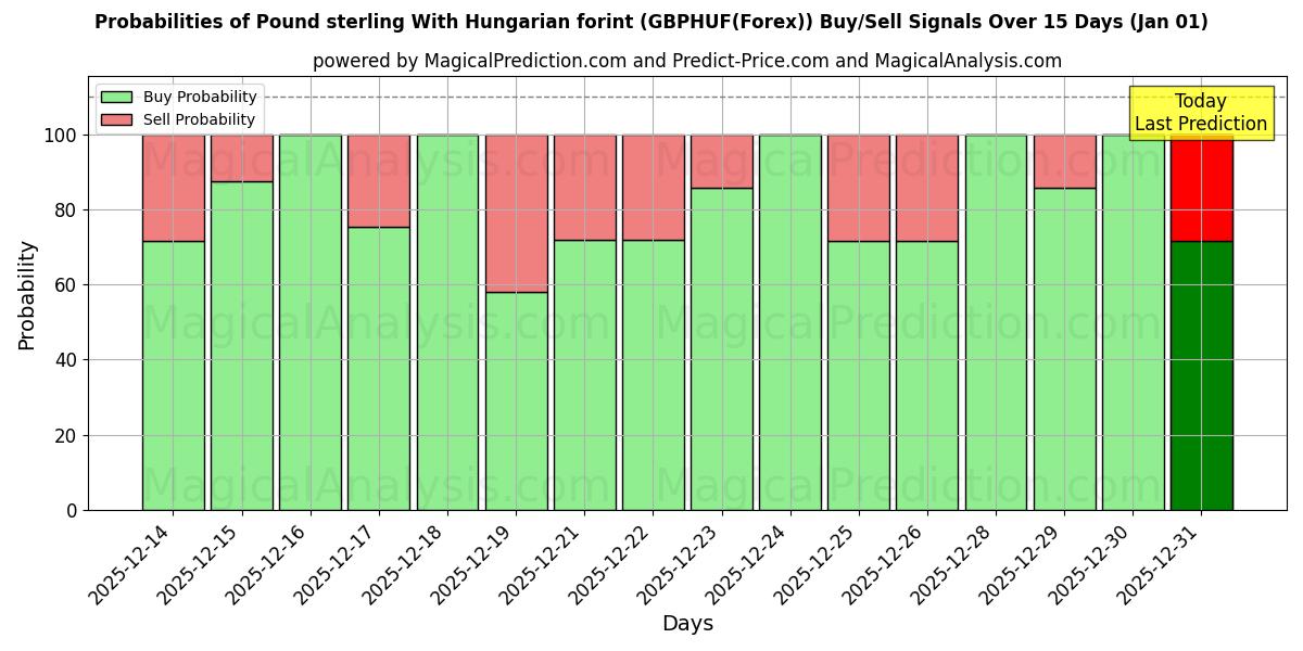 Probabilities of پوند استرلینگ با فورینت مجارستان (GBPHUF(Forex)) Buy/Sell Signals Using Several AI Models Over 5 Days (01 Jan) 
