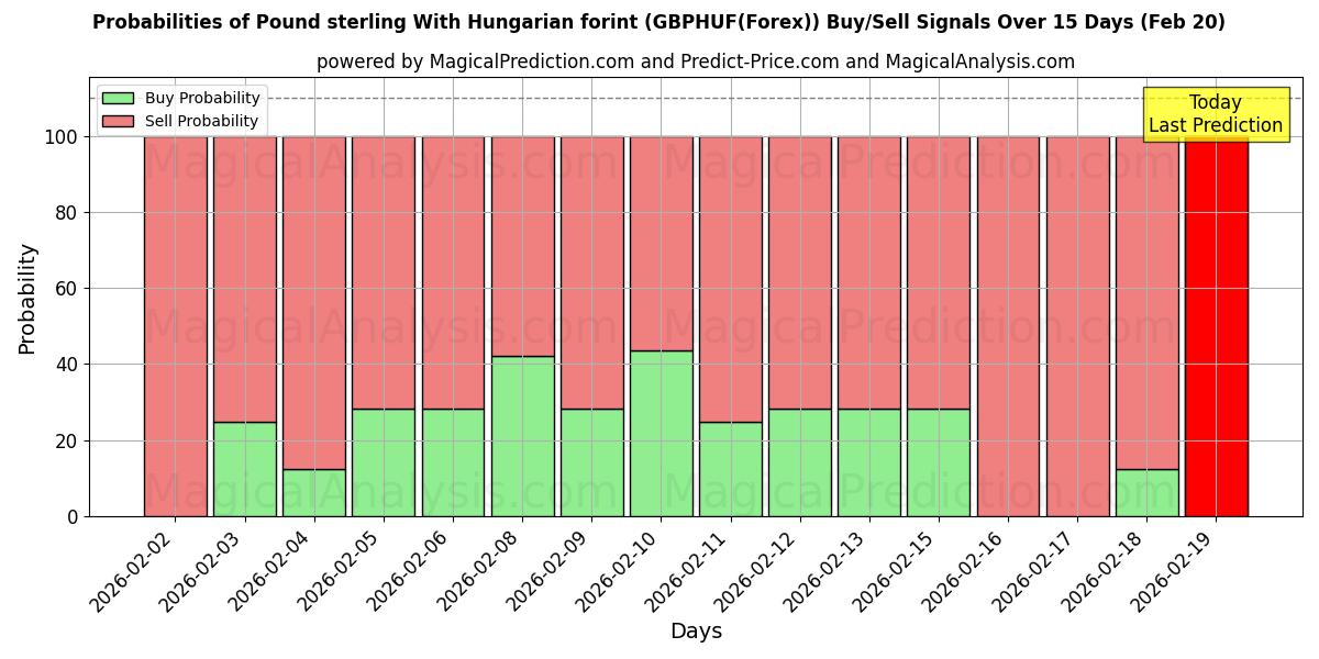 Probabilities of Фунт стерлингов к венгерскому форинту (GBPHUF(Forex)) Buy/Sell Signals Using Several AI Models Over 5 Days (20 Feb) 