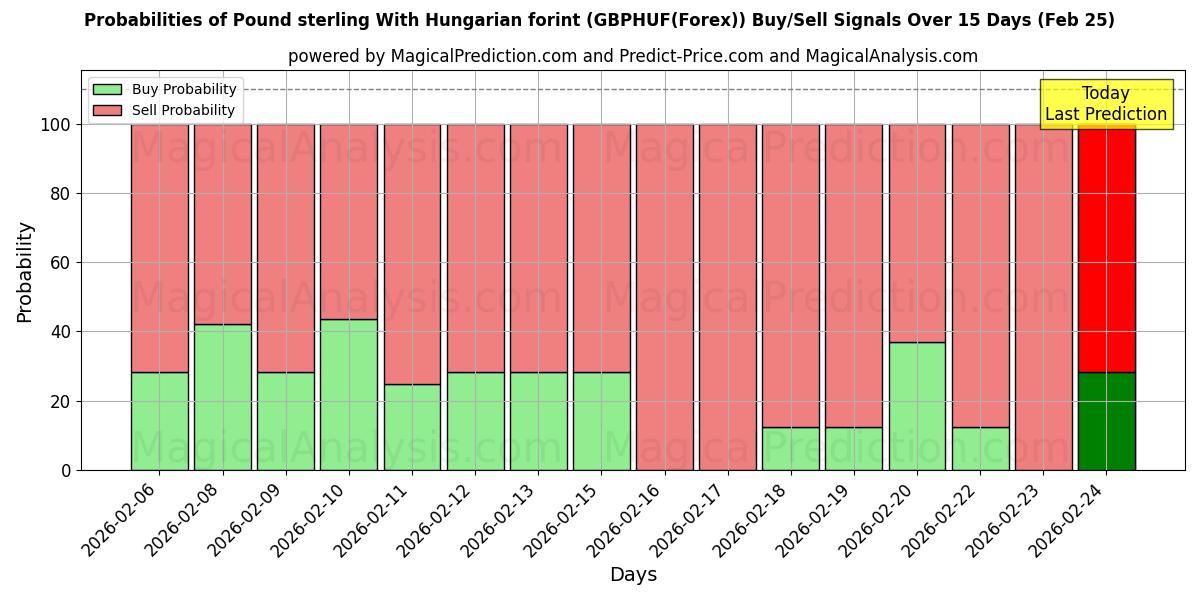Probabilities of 英ポンドとハンガリー フォリント (GBPHUF(Forex)) Buy/Sell Signals Using Several AI Models Over 5 Days (25 Feb) 