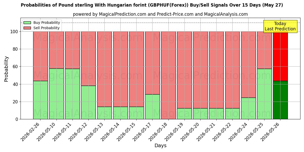 Probabilities of پوند استرلینگ با فورینت مجارستان (GBPHUF(Forex)) Buy/Sell Signals Using Several AI Models Over 5 Days (27 May) 