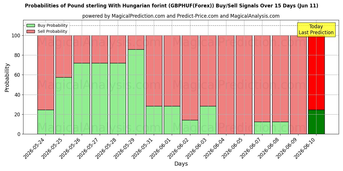 Probabilities of İngiliz sterlini Macar forinti ile (GBPHUF(Forex)) Buy/Sell Signals Using Several AI Models Over 5 Days (11 Jun) 