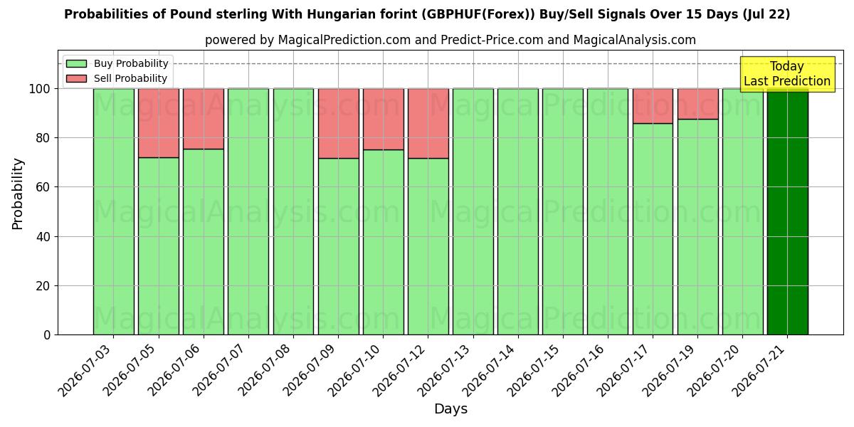 Probabilities of Libra esterlina con florín húngaro (GBPHUF(Forex)) Buy/Sell Signals Using Several AI Models Over 5 Days (22 Jul) 