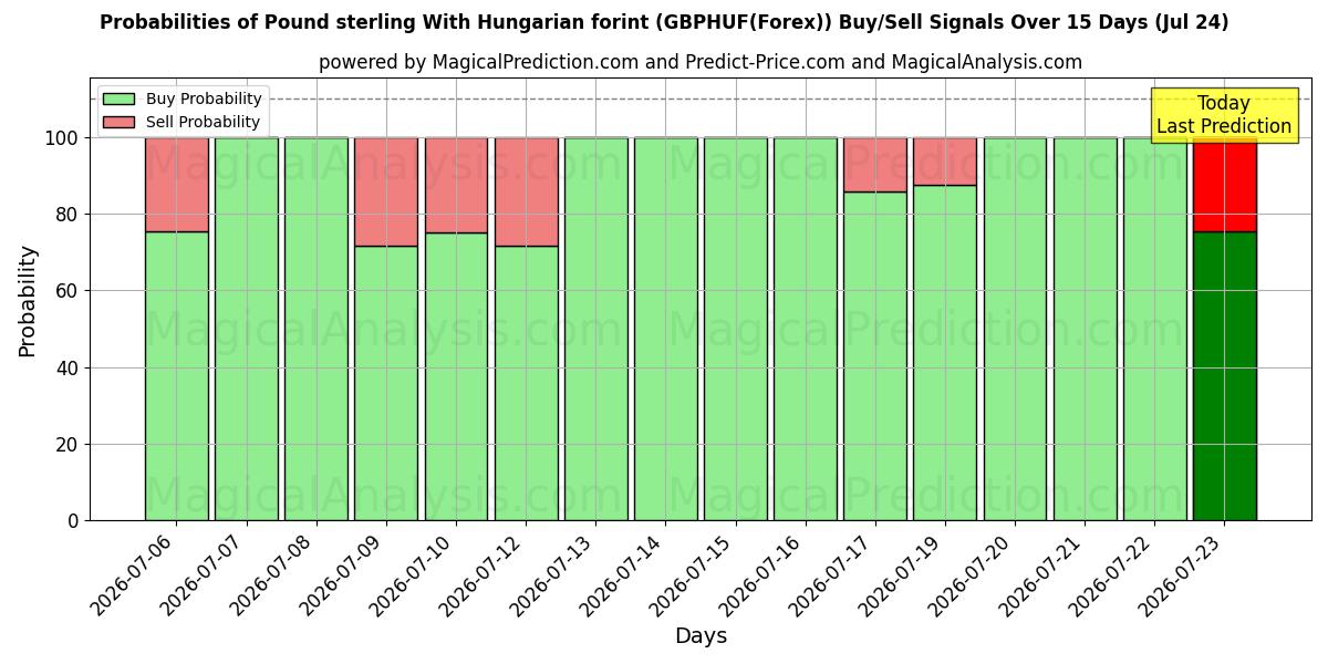 Probabilities of Pound sterling With Hungarian forint (GBPHUF(Forex)) Buy/Sell Signals Using Several AI Models Over 5 Days (24 Jul) 