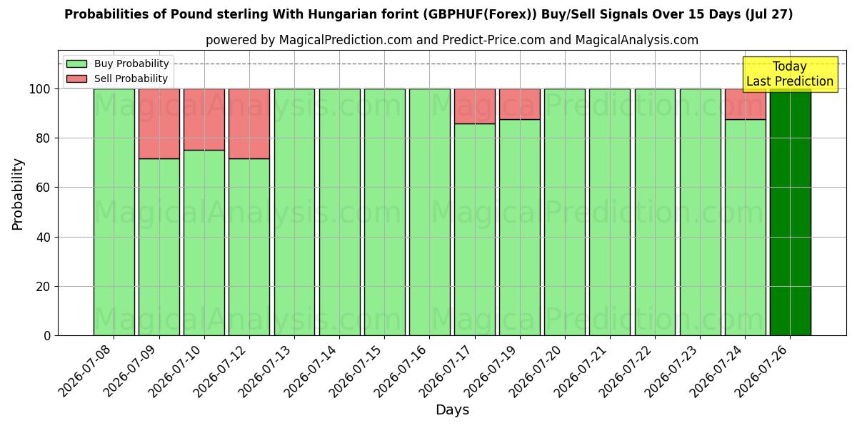 Probabilities of İngiliz sterlini Macar forinti ile (GBPHUF(Forex)) Buy/Sell Signals Using Several AI Models Over 5 Days (27 Jul) 