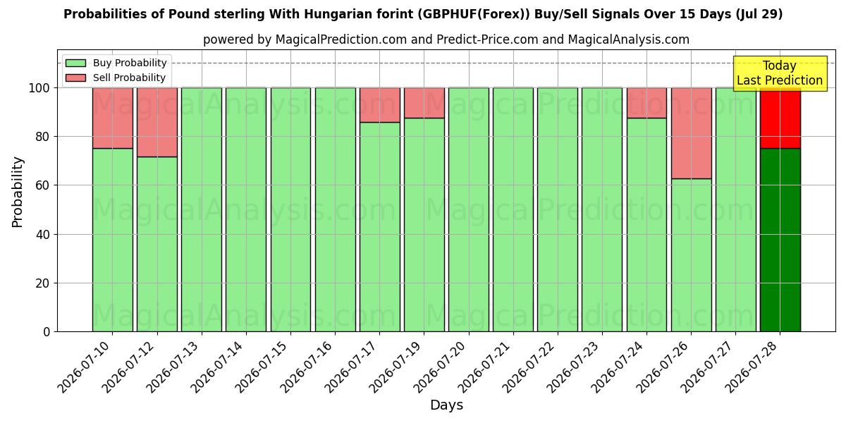 Probabilities of Sterlina britannica Con fiorino ungherese (GBPHUF(Forex)) Buy/Sell Signals Using Several AI Models Over 5 Days (29 Jul) 
