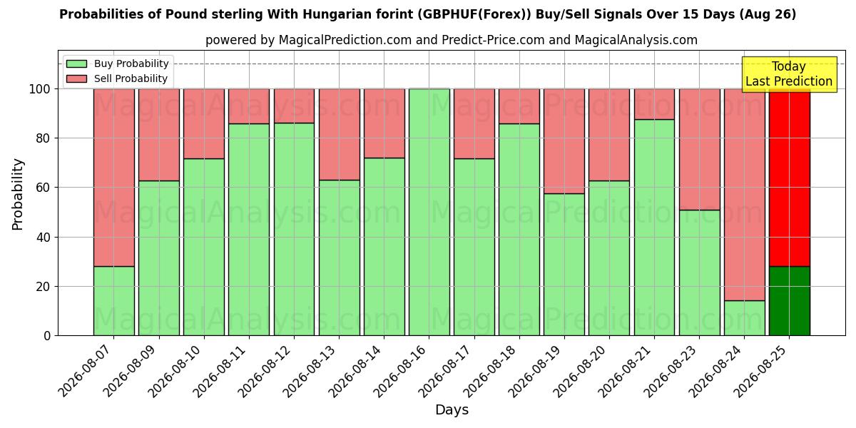 Probabilities of Pound sterling With Hungarian forint (GBPHUF(Forex)) Buy/Sell Signals Using Several AI Models Over 5 Days (17 Aug) 