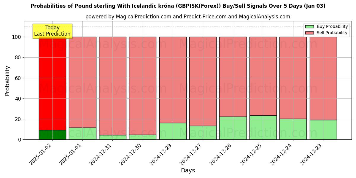 Probabilities of 英镑兑冰岛克朗 (GBPISK(Forex)) Buy/Sell Signals Using Several AI Models Over 5 Days (03 Jan) 