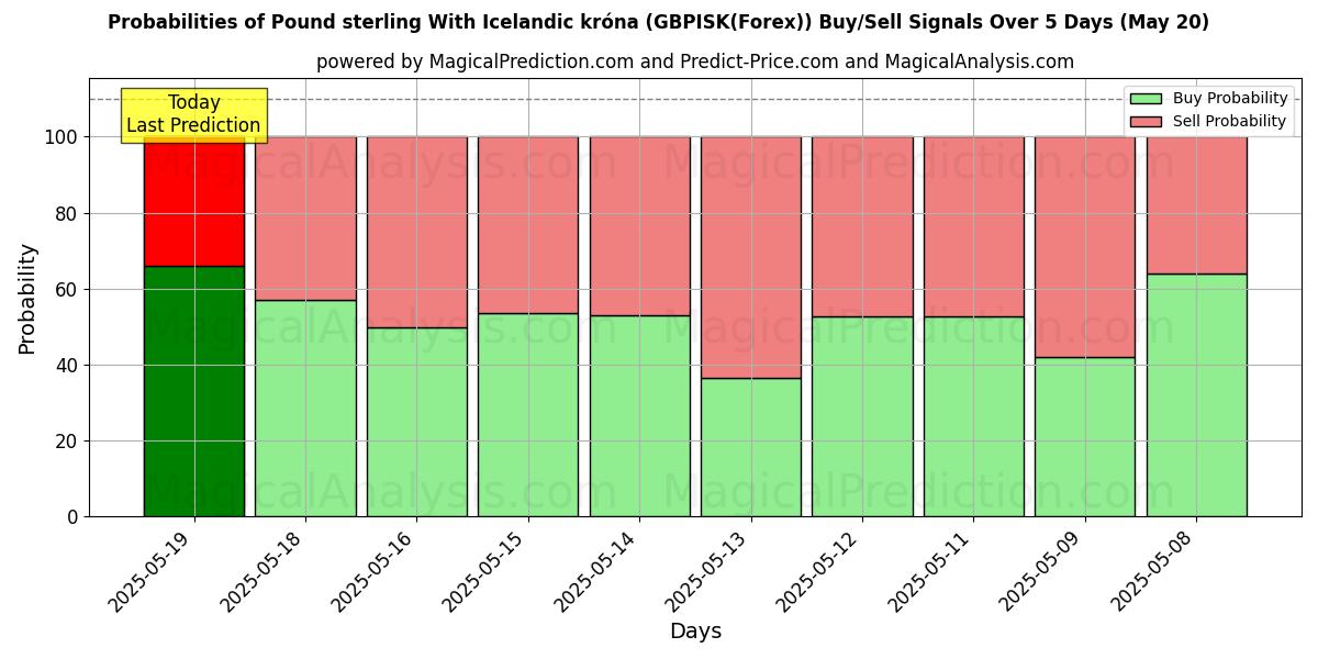 Probabilities of Pound sterling With Icelandic króna (GBPISK(Forex)) Buy/Sell Signals Using Several AI Models Over 10 Days (14 May) Probabilities of Pound sterling With Icelandic króna (GBPISK(Forex)) Buy/Sell Signals Using Several AI Models Over 5 Days (14 May)