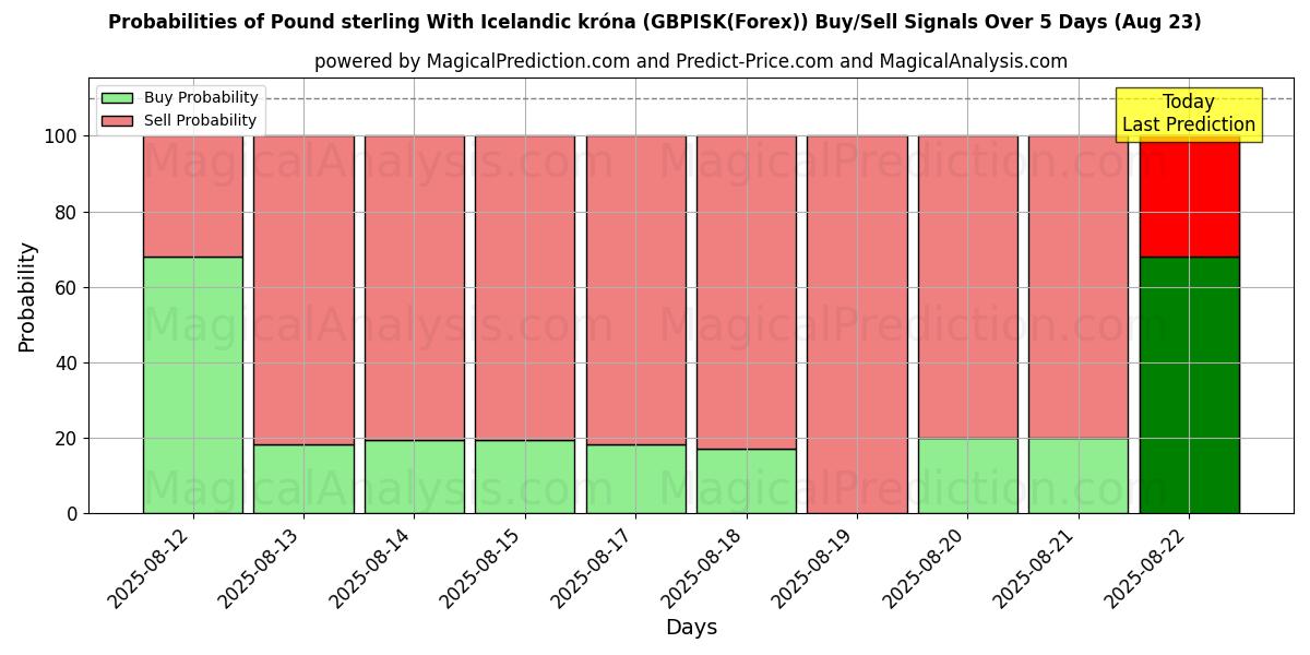 Probabilities of 英镑兑冰岛克朗 (GBPISK(Forex)) Buy/Sell Signals Using Several AI Models Over 5 Days (18 Aug) 