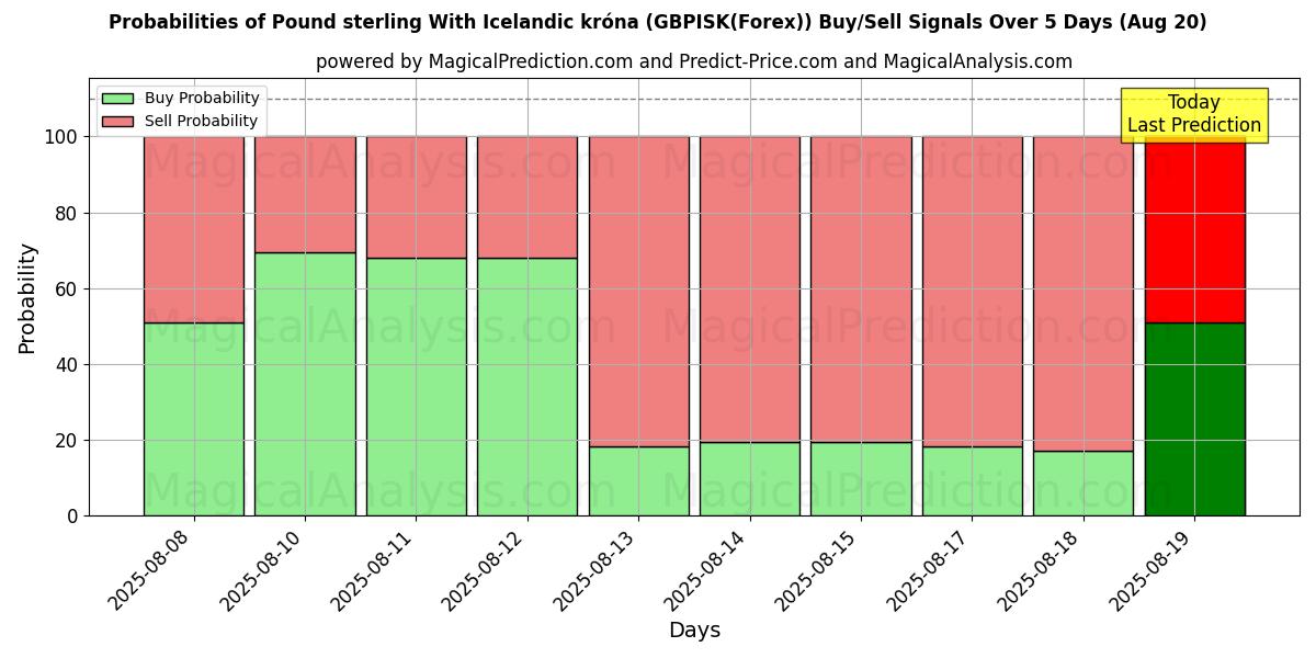 Probabilities of Pond sterling Met IJslandse kroon (GBPISK(Forex)) Buy/Sell Signals Using Several AI Models Over 5 Days (20 Aug) 