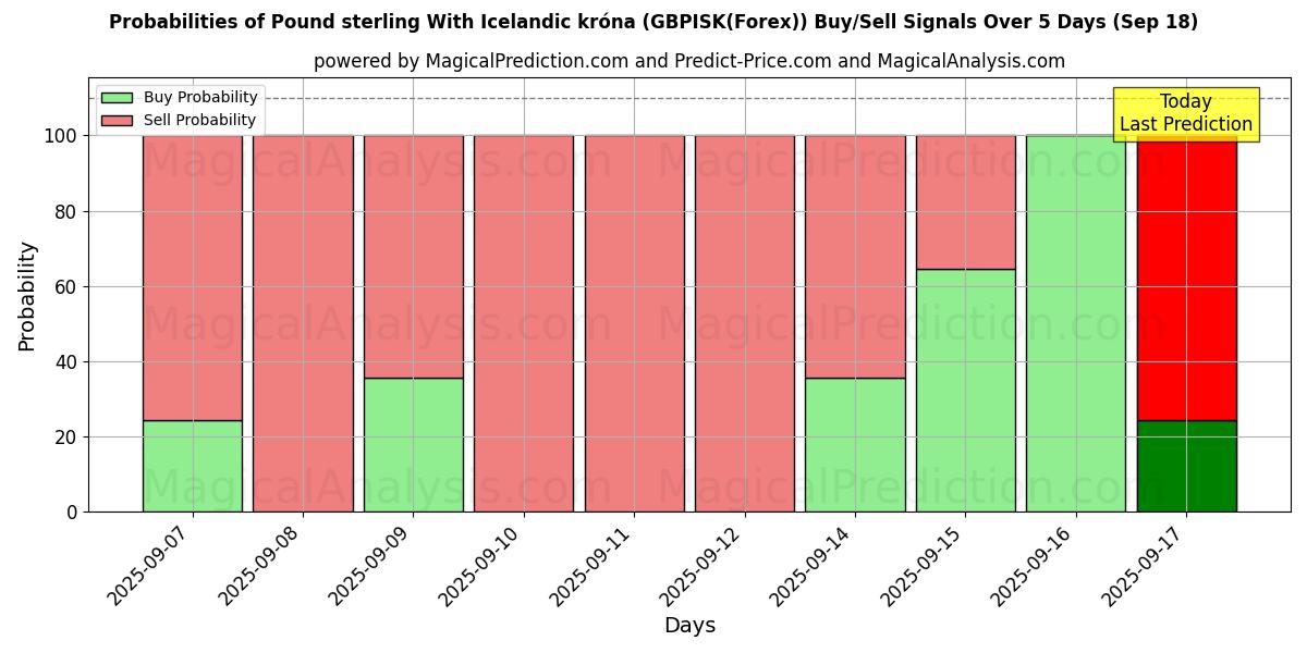 Probabilities of Pound sterling With Icelandic króna (GBPISK(Forex)) Buy/Sell Signals Using Several AI Models Over 5 Days (18 Sep) 