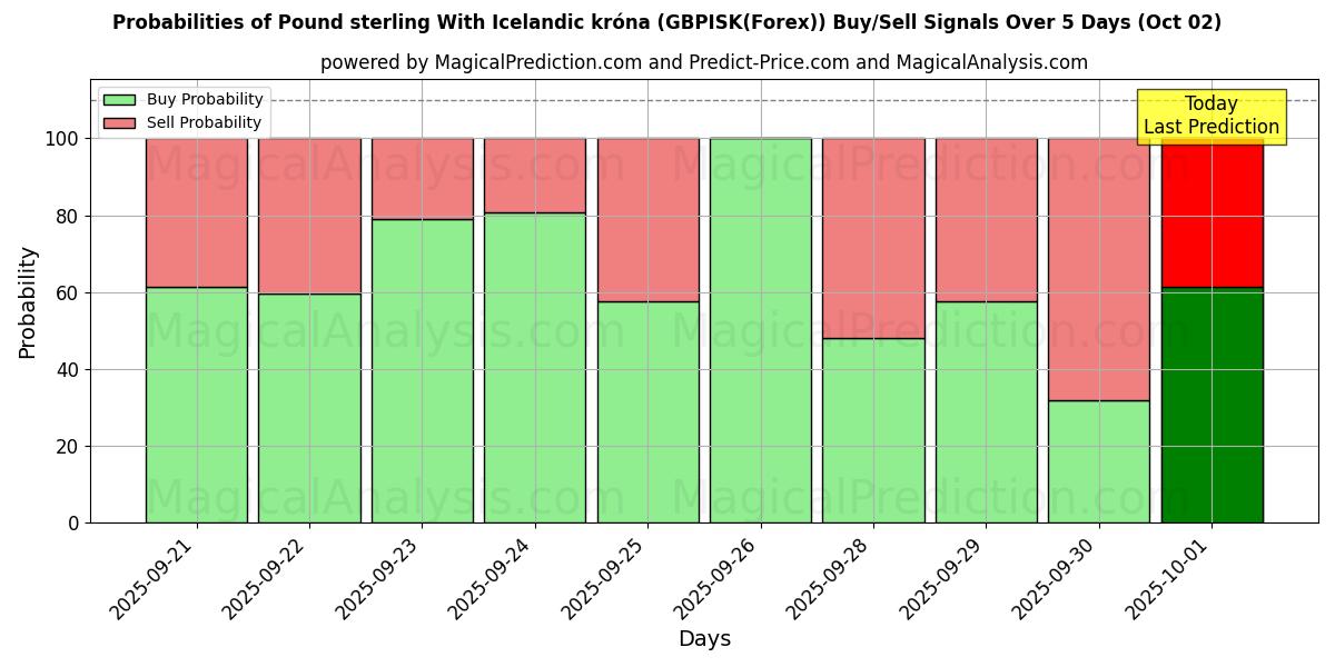Probabilities of 英镑兑冰岛克朗 (GBPISK(Forex)) Buy/Sell Signals Using Several AI Models Over 5 Days (02 Oct) 
