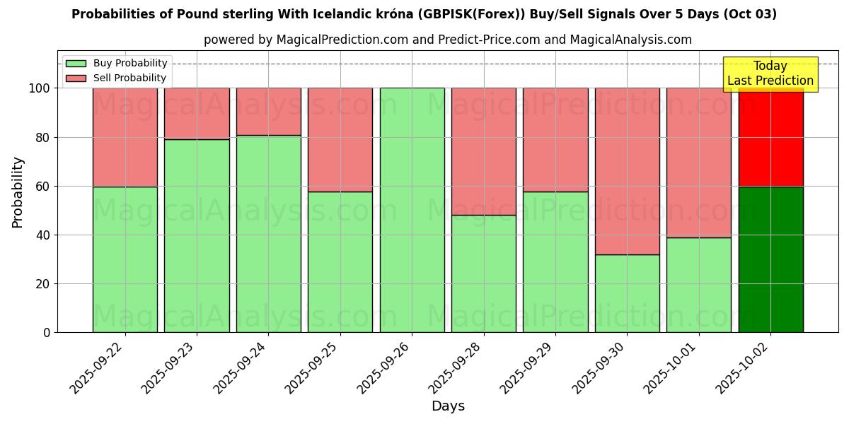Probabilities of Pound sterling With Icelandic króna (GBPISK(Forex)) Buy/Sell Signals Using Several AI Models Over 5 Days (03 Oct) 