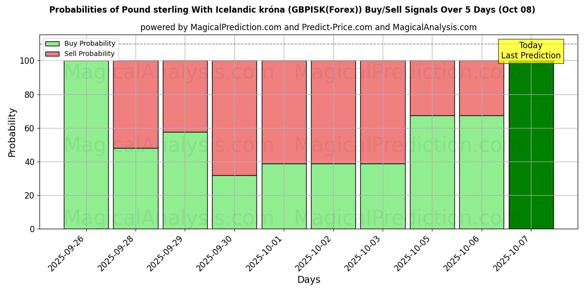 Probabilities of Pund med isländska kronor (GBPISK(Forex)) Buy/Sell Signals Using Several AI Models Over 5 Days (08 Oct) 