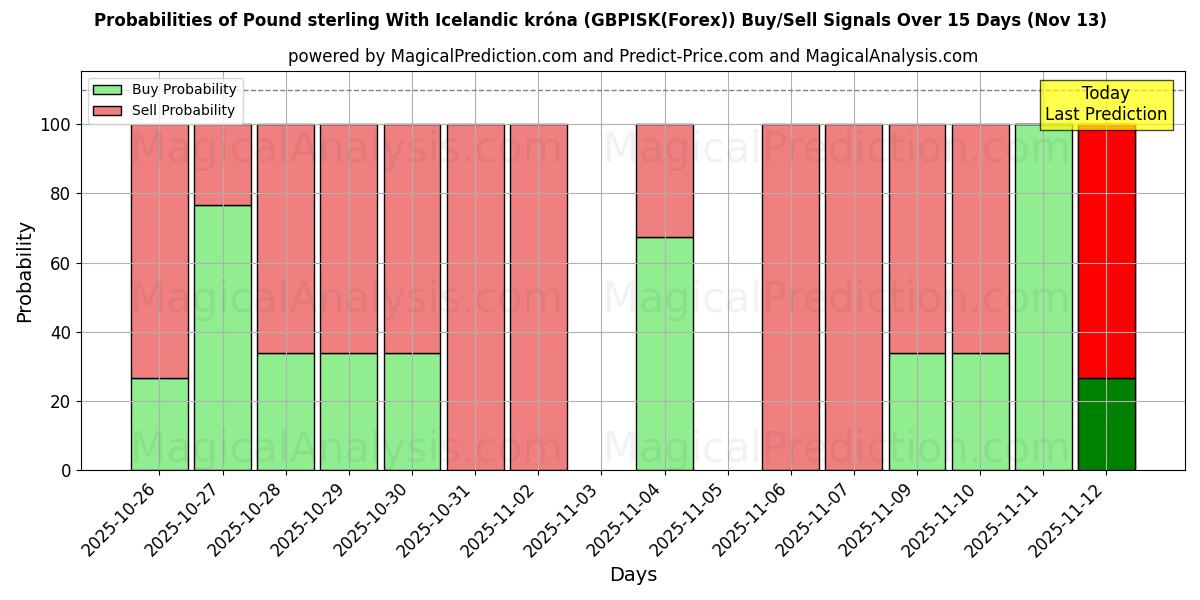 Probabilities of 英镑兑冰岛克朗 (GBPISK(Forex)) Buy/Sell Signals Using Several AI Models Over 5 Days (13 Nov) 