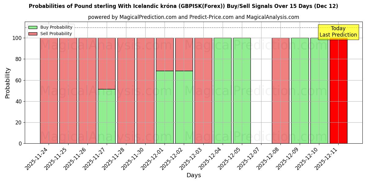 Probabilities of Libra esterlina com coroa islandesa (GBPISK(Forex)) Buy/Sell Signals Using Several AI Models Over 5 Days (12 Dec) 