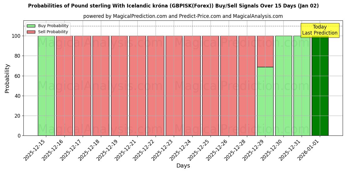 Probabilities of الجنيه الاسترليني مع الكرونا الايسلندية (GBPISK(Forex)) Buy/Sell Signals Using Several AI Models Over 5 Days (02 Jan) 