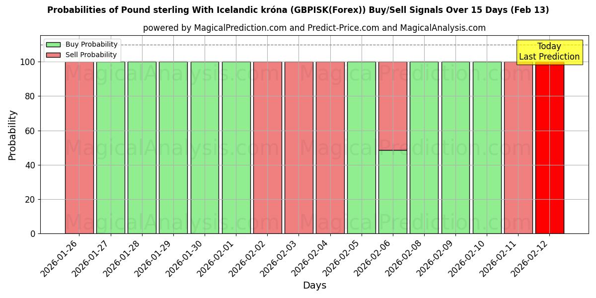 Probabilities of Pound sterling With Icelandic króna (GBPISK(Forex)) Buy/Sell Signals Using Several AI Models Over 5 Days (13 Feb) 