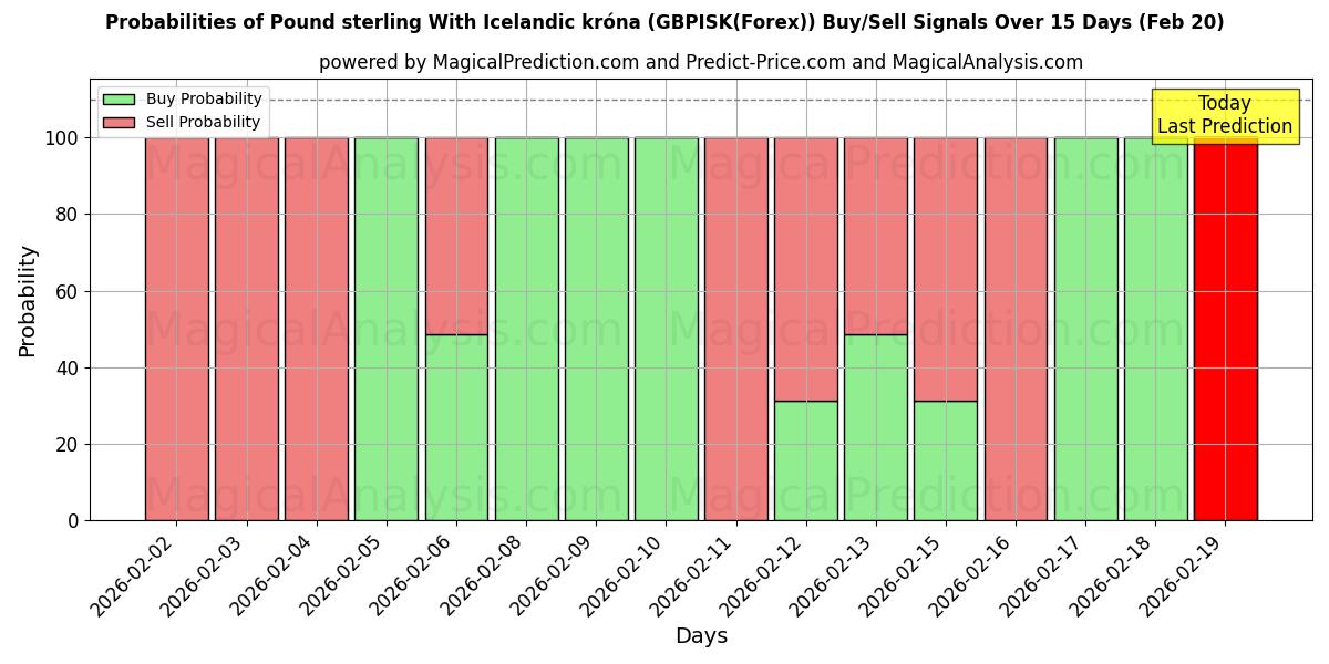 Probabilities of Sterlina britannica Con corona islandese (GBPISK(Forex)) Buy/Sell Signals Using Several AI Models Over 5 Days (20 Feb) 