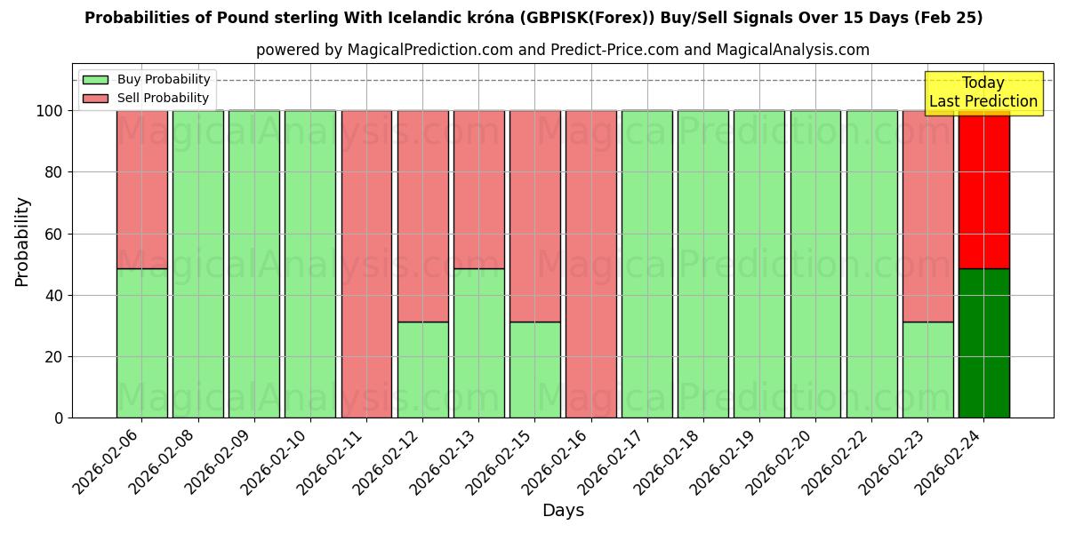 Probabilities of Pound sterling With Icelandic króna (GBPISK(Forex)) Buy/Sell Signals Using Several AI Models Over 5 Days (25 Feb) 